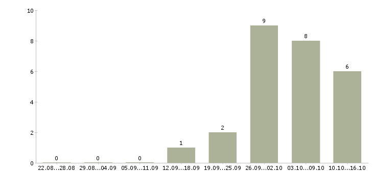 Работа сотрудник онлайн в интернете в Новокузнецке - Число вакансий в Новокузнецке по специальности сотрудник онлайн в интернете за 2 месяца