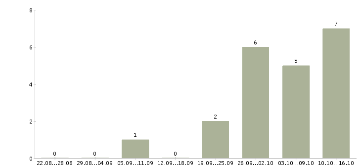 Работа специалист по проведению переговоров в Новокузнецке - Число вакансий в Новокузнецке по специальности специалист по проведению переговоров за 2 месяца