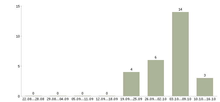 Работа доход в стабильной компании в Орле - Число вакансий в Орле по специальности доход в стабильной компании за 2 месяца