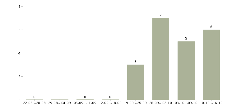 Работа администратор по работе с клиентами в Раменском - Число вакансий в Раменском по специальности администратор по работе с клиентами за 2 месяца