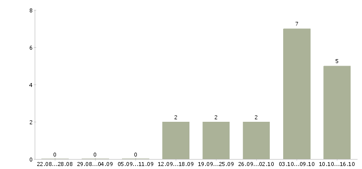Работа менеджер по продаже новых автомобилей в Рязани - Число вакансий в Рязани по специальности менеджер по продаже новых автомобилей за 2 месяца