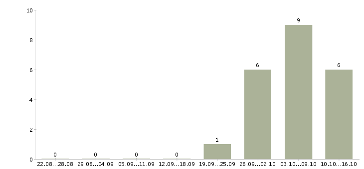 Работа рабочий на разовые работы в Смоленске - Число вакансий в Смоленске по специальности рабочий на разовые работы за 2 месяца