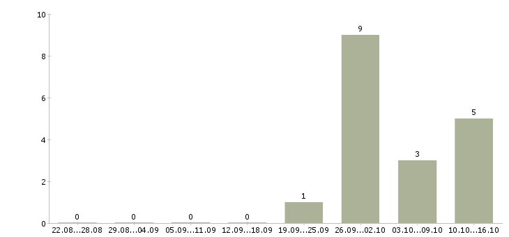 Работа бригадир на склад в Ставрополе - Число вакансий в Ставрополе по специальности бригадир на склад за 2 месяца