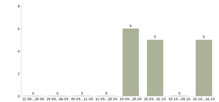 Работа товаровед магазина косметики в Сургуте - Число вакансий в Сургуте по специальности товаровед магазина косметики за 2 месяца