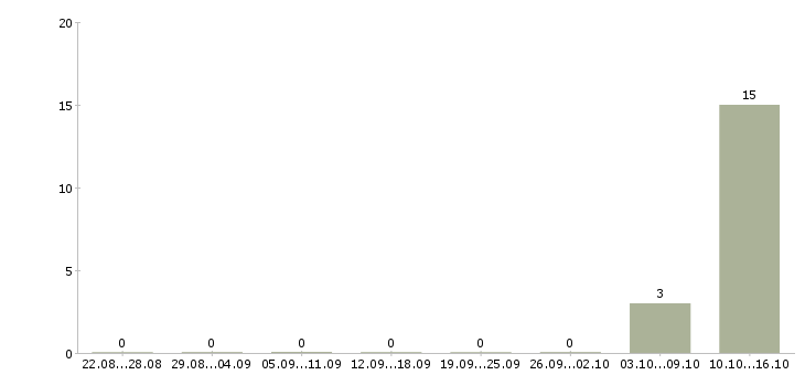 Работа кассир дневной в Тамбове - Число вакансий в Тамбове по специальности кассир дневной за 2 месяца