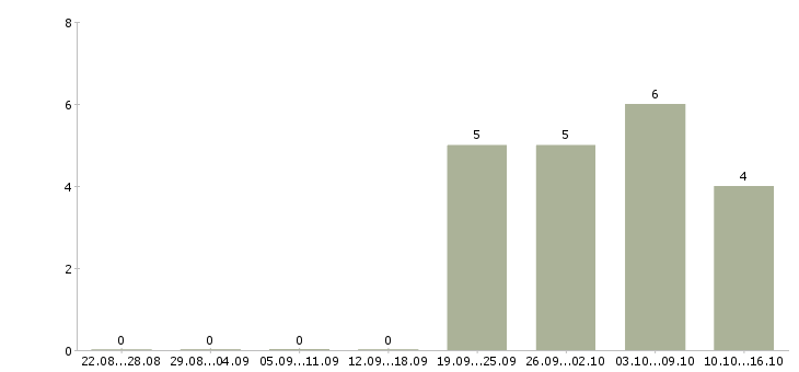 Работа кассир дневной смены в Твери - Число вакансий в Твери по специальности кассир дневной смены за 2 месяца