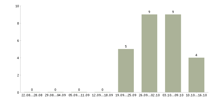 Работа требуются консультанты в компанию в Туле - Число вакансий в Туле по специальности требуются консультанты в компанию за 2 месяца