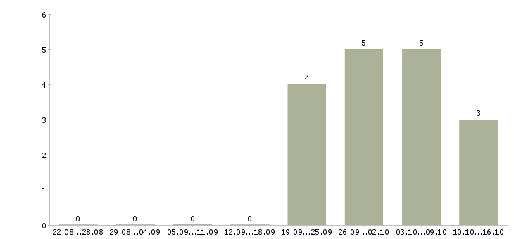 Работа менеджер по открытию счетов в Тюмени - Число вакансий в Тюмени по специальности менеджер по открытию счетов за 2 месяца