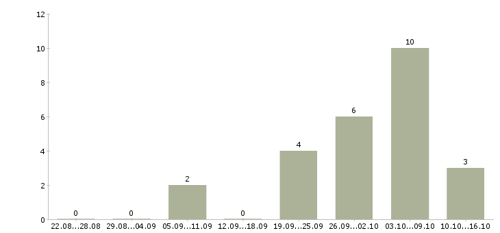Работа пекарь хлебобулочных изделий в Уфе - Число вакансий в Уфе по специальности пекарь хлебобулочных изделий за 2 месяца