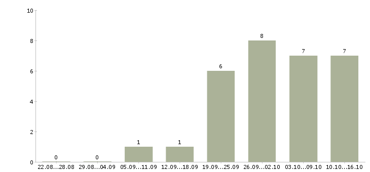 Работа менеджер по внешним связям в Хабаровске - Число вакансий в Хабаровске по специальности менеджер по внешним связям за 2 месяца