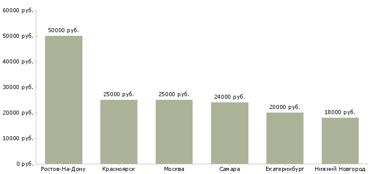 Поиск работы администратор в кофейню-Медиана зарплаты для вакансии «администратор в кофейню» в других городах