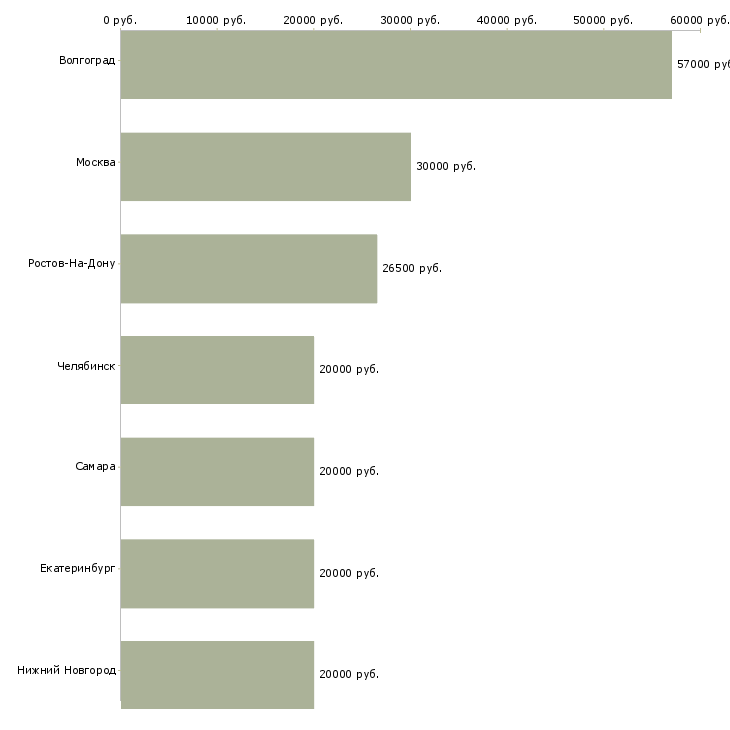 Поиск работы грузчик на склад оборудования-Медиана зарплаты для вакансии «грузчик на склад оборудования» в других городах