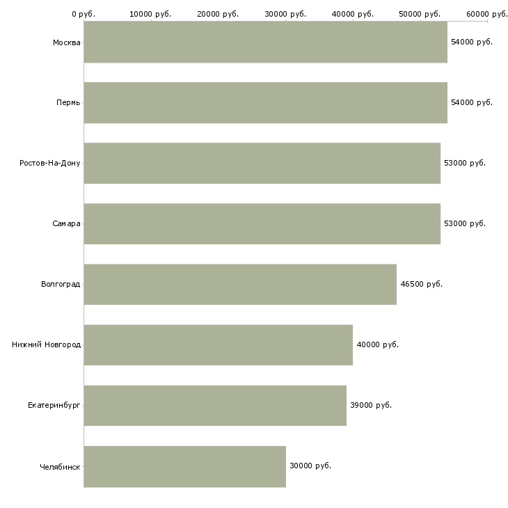 Поиск работы грузчик птицефабрики-Медиана зарплаты для вакансии «грузчик птицефабрики» в других городах