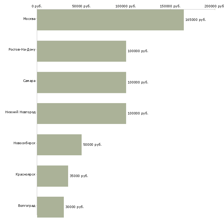 Поиск работы директор филиала транспортной компании-Медиана зарплаты для вакансии «директор филиала транспортной компании» в других городах