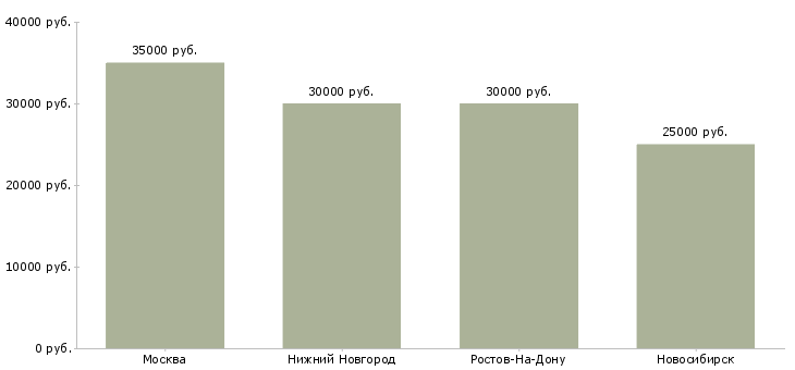 Поиск работы логист грузового транспорта-Медиана зарплаты для вакансии «логист грузового транспорта» в других городах