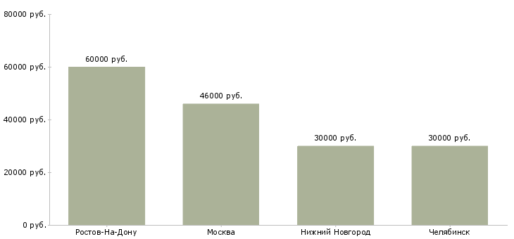 Поиск работы мастер кондитерского цеха-Медиана зарплаты для вакансии «мастер кондитерского цеха» в других городах