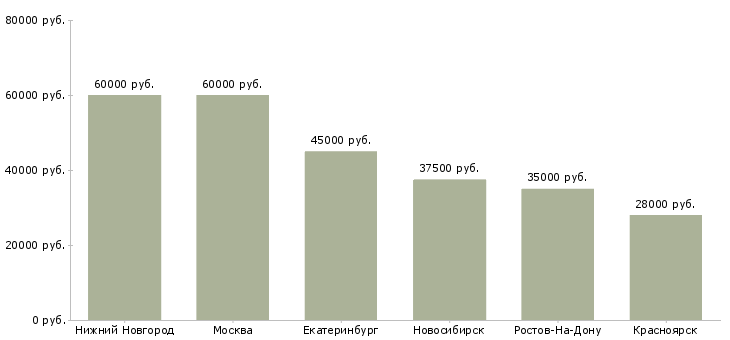 Поиск работы менеджер по работе с вендорами-Медиана зарплаты для вакансии «менеджер по работе с вендорами» в других городах