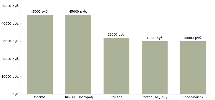 Поиск работы механик по ремонту складской техники-Медиана зарплаты для вакансии «механик по ремонту складской техники» в других городах