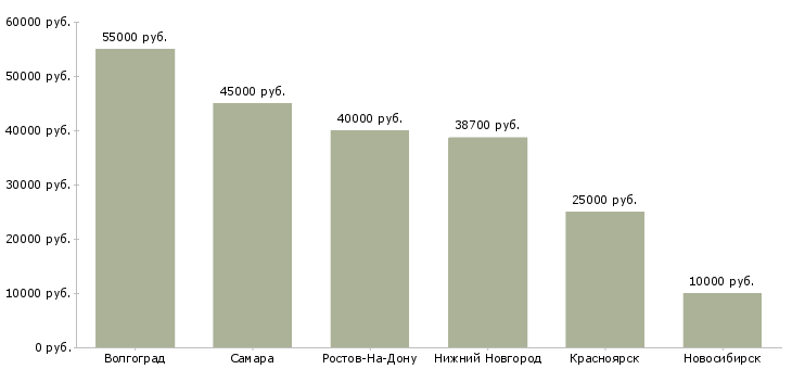 Поиск работы наладчик штамповочного оборудования-Медиана зарплаты для вакансии «наладчик штамповочного оборудования» в других городах