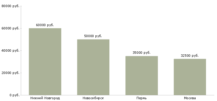 Поиск работы начальник аналитической лаборатории-Медиана зарплаты для вакансии «начальник аналитической лаборатории» в других городах