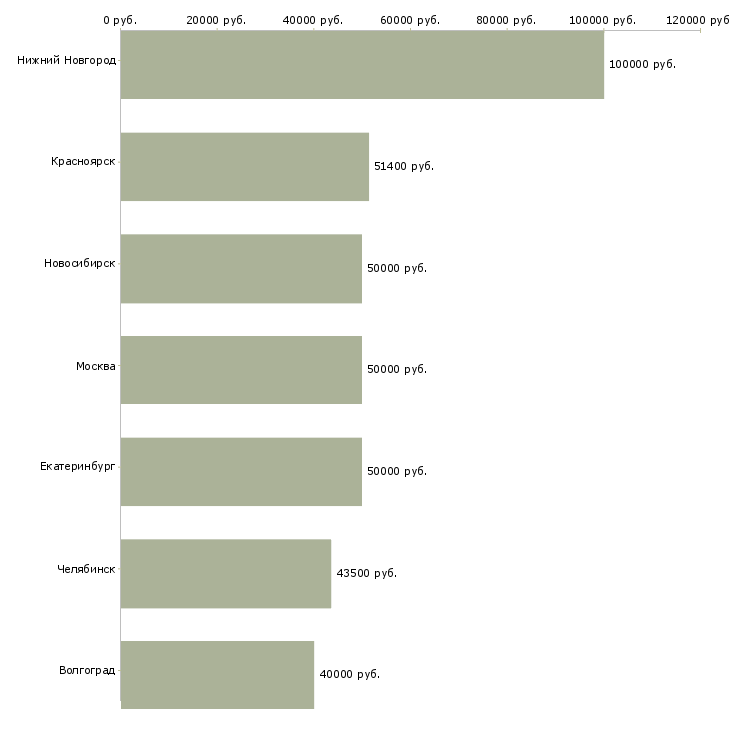 Поиск работы начальник отдела стратегического планирования-Медиана зарплаты для вакансии «начальник отдела стратегического планирования» в других городах