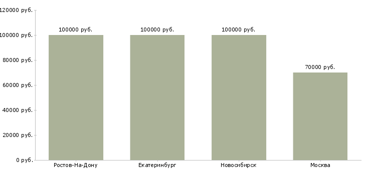 Поиск работы начальник производства жби-Медиана зарплаты для вакансии «начальник производства жби» в других городах