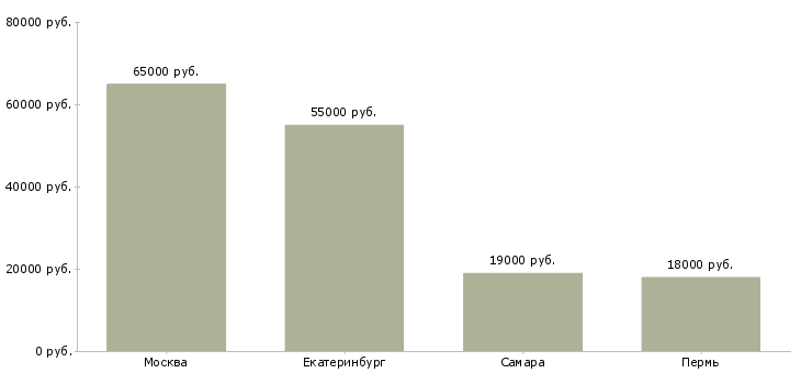Поиск работы оператор iiko-Медиана зарплаты для вакансии «оператор iiko» в других городах