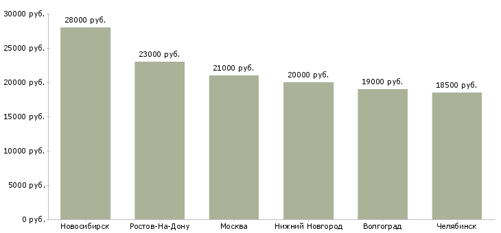 Поиск работы оформитель документации-Медиана зарплаты для вакансии «оформитель документации» в других городах