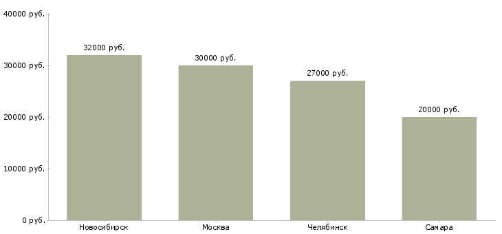 Поиск работы охранники складских помещений-Медиана зарплаты для вакансии «охранники складских помещений» в других городах