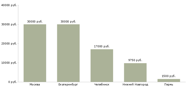 Поиск работы промоутер парфюмерии и косметики-Медиана зарплаты для вакансии «промоутер парфюмерии и косметики» в других городах