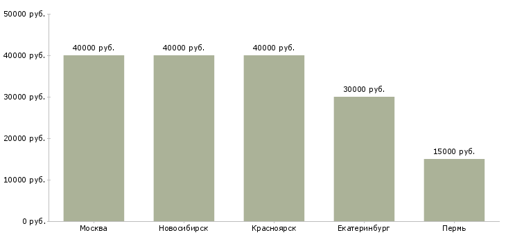 Поиск работы руководитель страхового агентства-Медиана зарплаты для вакансии «руководитель страхового агентства» в других городах