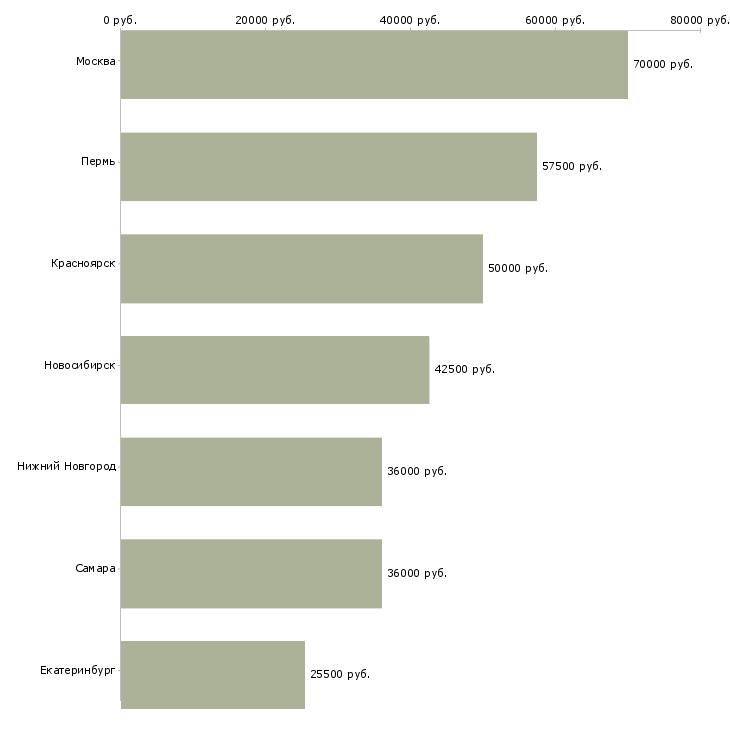 Поиск работы сетевой аналитик-Медиана зарплаты для вакансии «сетевой аналитик» в других городах