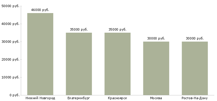 Поиск работы сотрудник по озеленению-Медиана зарплаты для вакансии «сотрудник по озеленению» в других городах