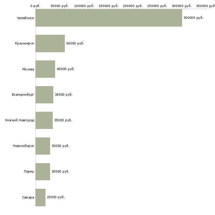 Поиск работы специалист отдела протокола-Медиана зарплаты для вакансии «специалист отдела протокола» в других городах
