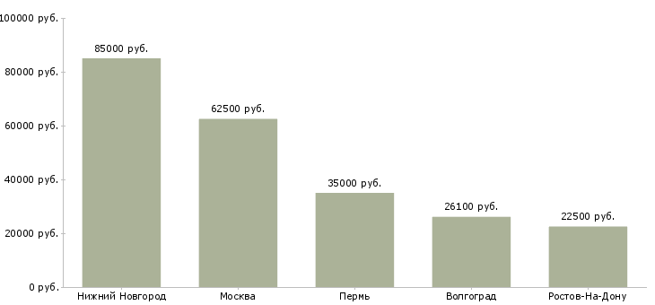 Поиск работы специалист по таможенному декларированию-Медиана зарплаты для вакансии «специалист по таможенному декларированию» в других городах