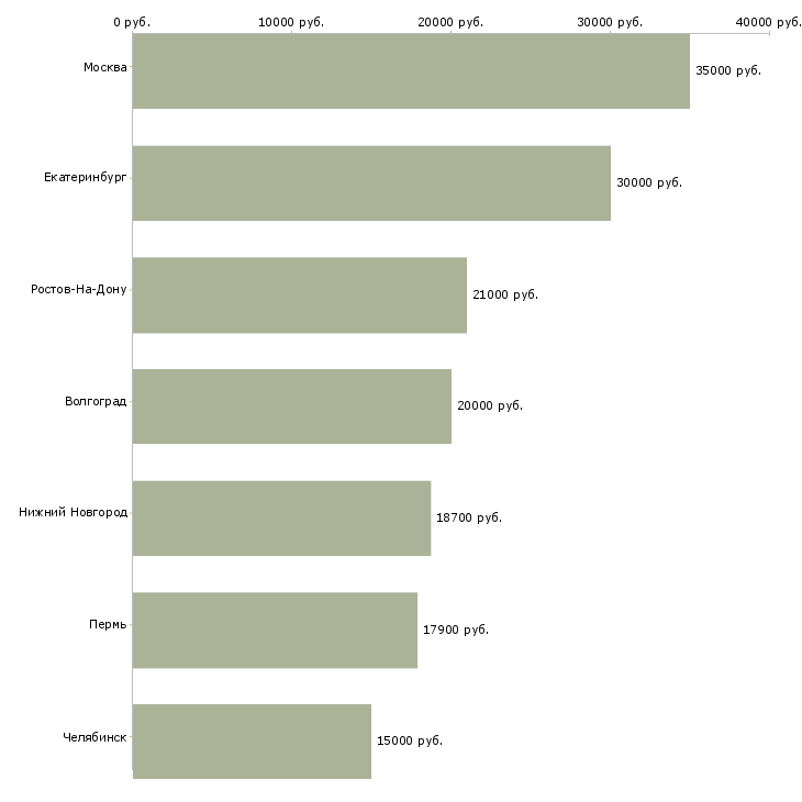 Поиск работы тракторист на трактор мтз-Медиана зарплаты для вакансии «тракторист на трактор мтз» в других городах