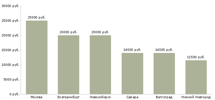 Поиск работы уборщик ресторана-Медиана зарплаты для вакансии «уборщик ресторана» в других городах