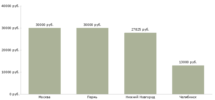 Поиск работы эксперт по приемке товара-Медиана зарплаты для вакансии «эксперт по приемке товара» в других городах
