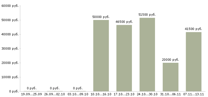 Вакансии «агент по продажам воды»-Медиана зарплаты по вакансии «агент по продажам воды» за 2 месяца