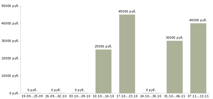 Вакансии «ассистент юридического отдела»-Медиана зарплаты по вакансии «ассистент юридического отдела» за 2 месяца