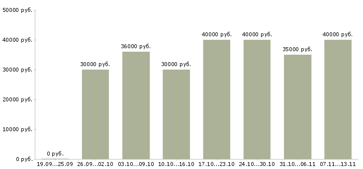 Вакансии «бухгалтер по кадровому учету»-Медиана зарплаты по вакансии «бухгалтер по кадровому учету» за 2 месяца