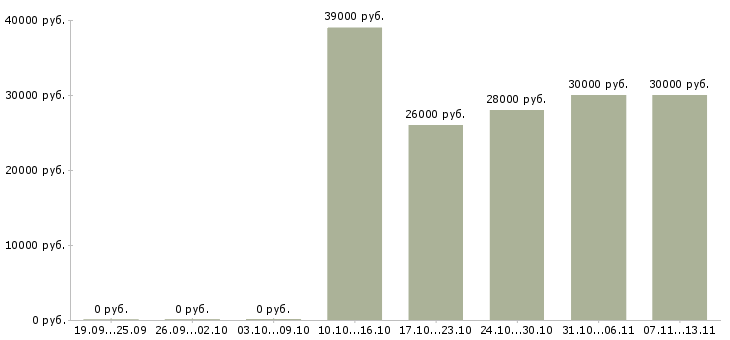 Вакансии «бухгалтер по учету денежных средств»-Медиана зарплаты по вакансии «бухгалтер по учету денежных средств» за 2 месяца