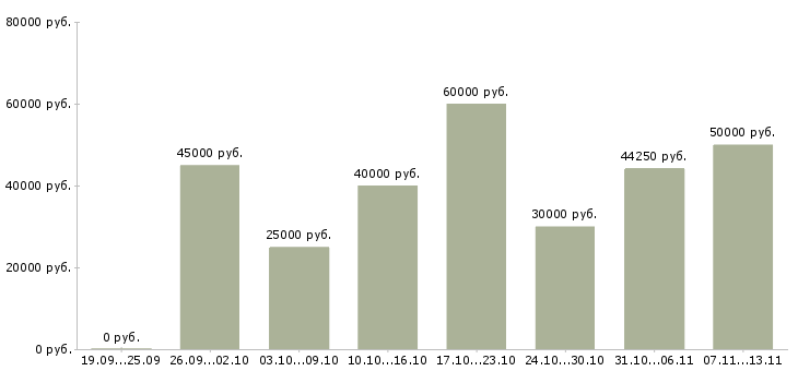 Вакансии «ведущий менеджер по развитию»-Медиана зарплаты по вакансии «ведущий менеджер по развитию» за 2 месяца