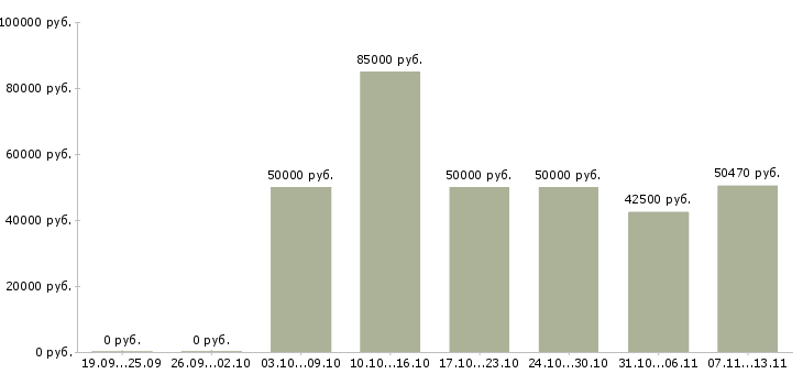 Вакансии «ведущий специалист бухгалтерии»-Медиана зарплаты по вакансии «ведущий специалист бухгалтерии» за 2 месяца