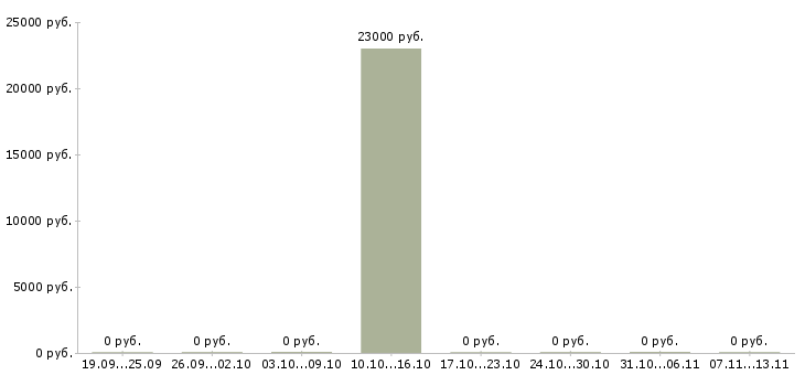 Вакансии «водитель дежурного автобуса»-Медиана зарплаты по вакансии «водитель дежурного автобуса» за 2 месяца