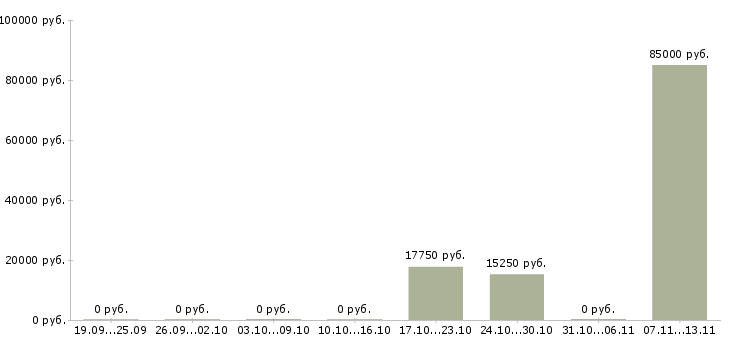 Вакансии «врач лфк и спортивной медицины»-Медиана зарплаты по вакансии «врач лфк и спортивной медицины» за 2 месяца