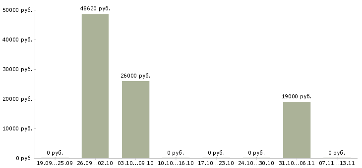 Вакансии «гладильщица на вахту»-Медиана зарплаты по вакансии «гладильщица на вахту» за 2 месяца