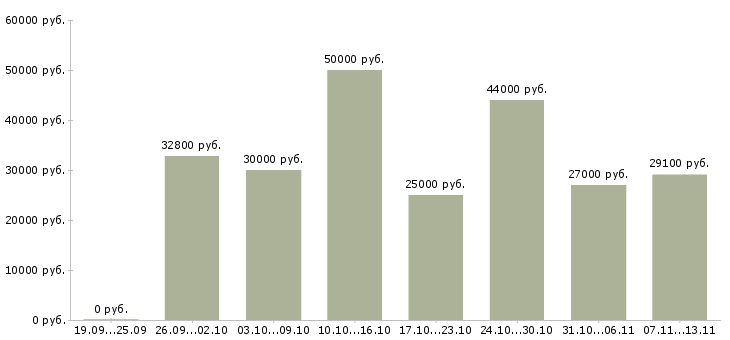 Вакансии «грузчик на склад оборудования»-Медиана зарплаты по вакансии «грузчик на склад оборудования» за 2 месяца