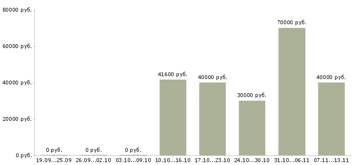 Вакансии «заведующий складом гсм»-Медиана зарплаты по вакансии «заведующий складом гсм» за 2 месяца