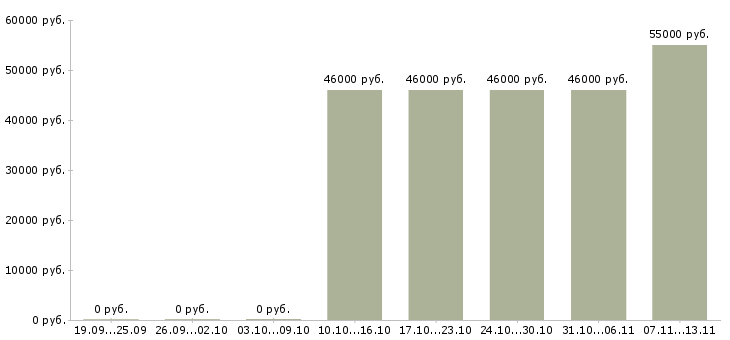 Вакансии «завод примет на работу фрезеровщик»-Медиана зарплаты по вакансии «завод примет на работу фрезеровщик» за 2 месяца